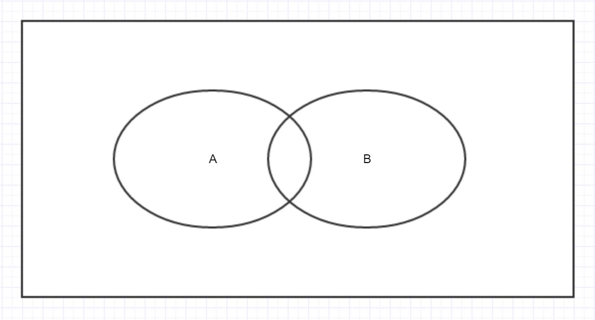 boilerplate to illustrate truth table with venn diagram