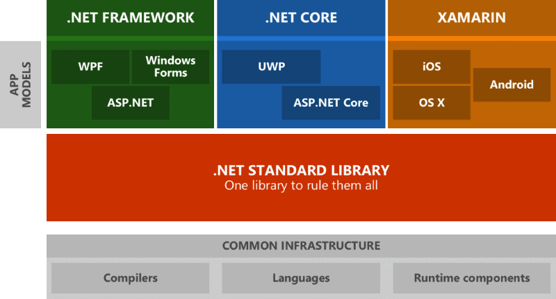 .net platform structure