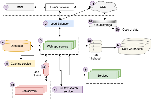 Web architecture summary