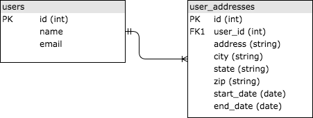 sql tables