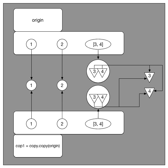 pythondeepcopy