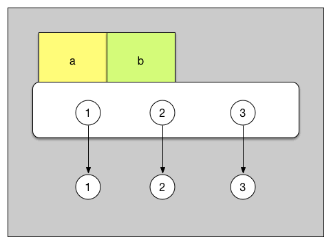 Tag a and b on same object