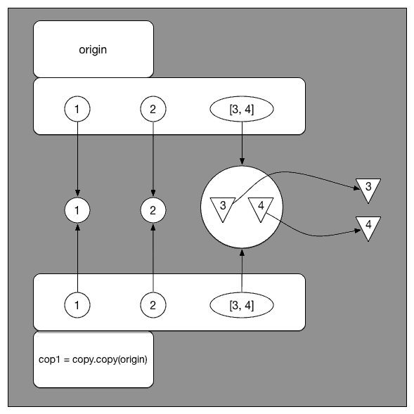 pythonshallowcopy